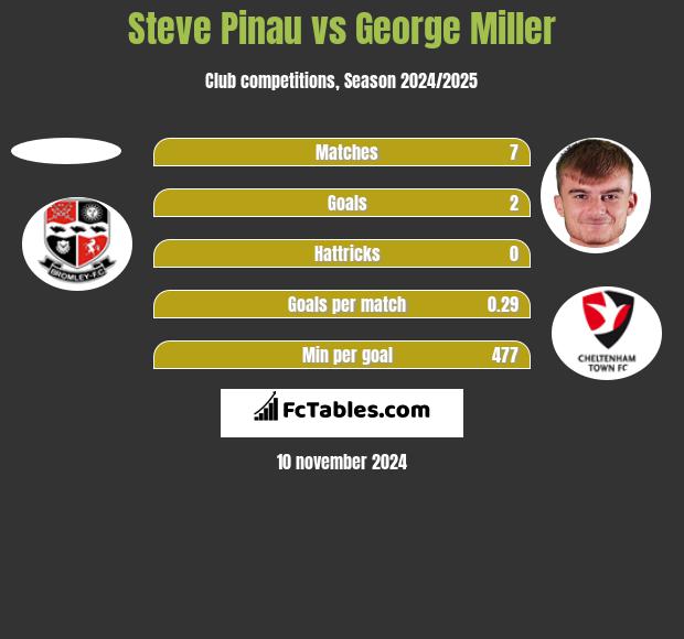 Steve Pinau vs George Miller h2h player stats