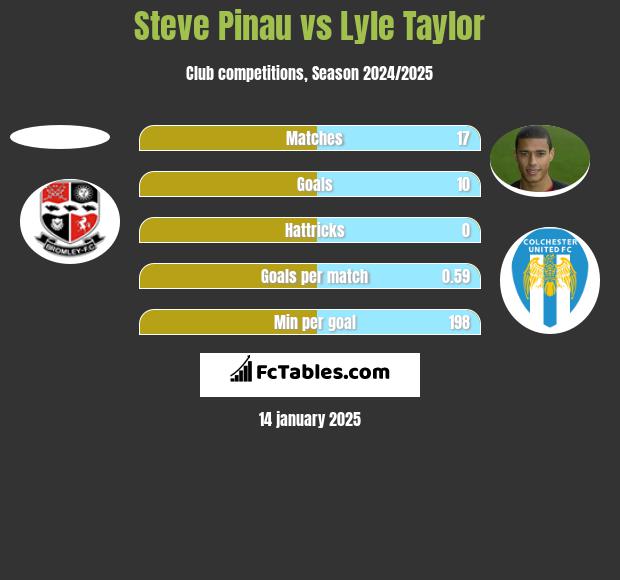 Steve Pinau vs Lyle Taylor h2h player stats