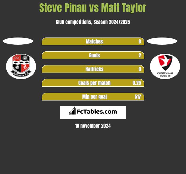 Steve Pinau vs Matt Taylor h2h player stats