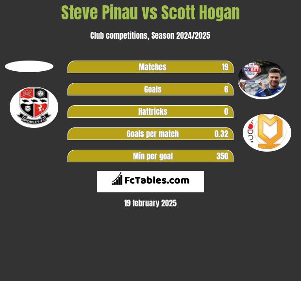 Steve Pinau vs Scott Hogan h2h player stats