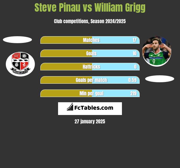 Steve Pinau vs William Grigg h2h player stats