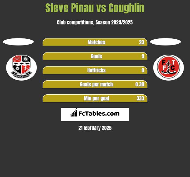 Steve Pinau vs Coughlin h2h player stats