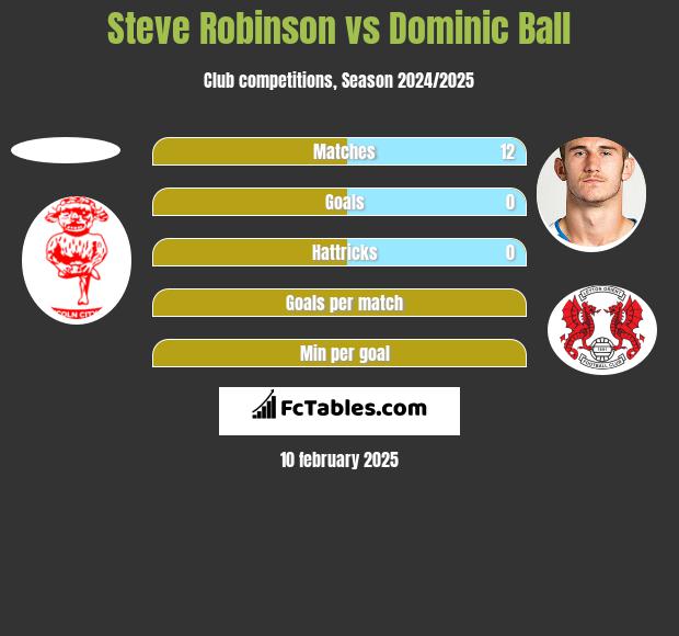 Steve Robinson vs Dominic Ball h2h player stats