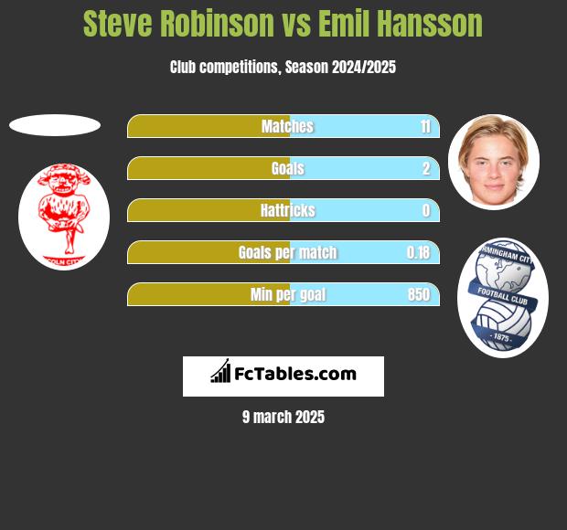 Steve Robinson vs Emil Hansson h2h player stats