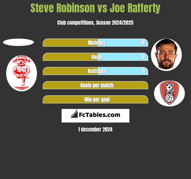 Steve Robinson vs Joe Rafferty h2h player stats