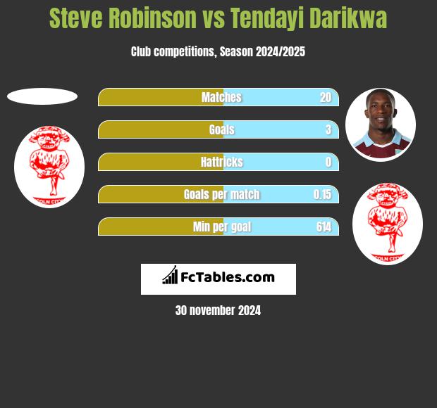 Steve Robinson vs Tendayi Darikwa h2h player stats