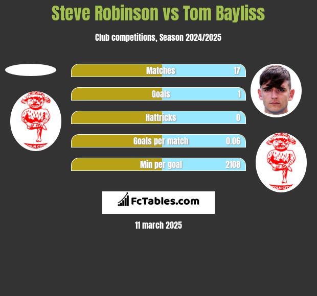 Steve Robinson vs Tom Bayliss h2h player stats