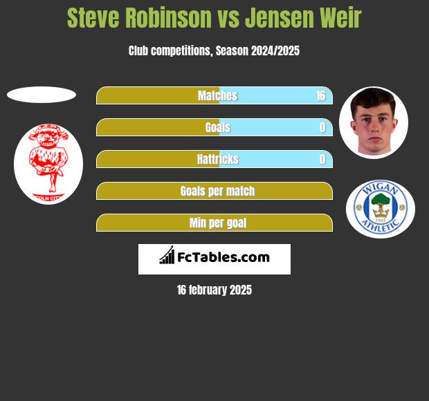 Steve Robinson vs Jensen Weir h2h player stats