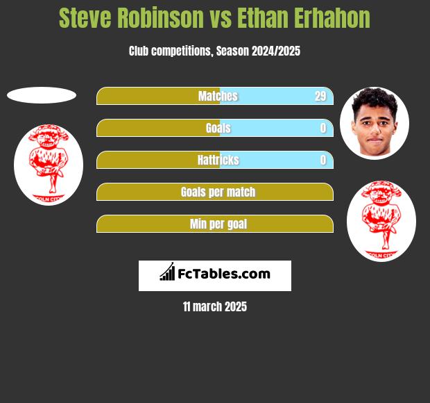 Steve Robinson vs Ethan Erhahon h2h player stats