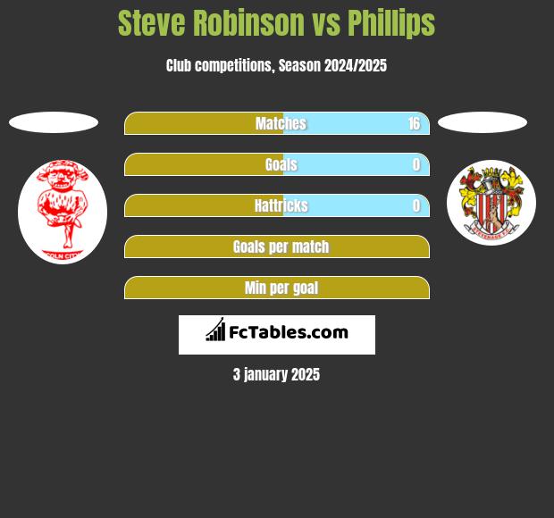 Steve Robinson vs Phillips h2h player stats