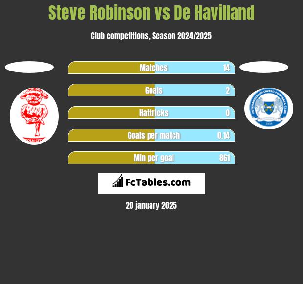 Steve Robinson vs De Havilland h2h player stats