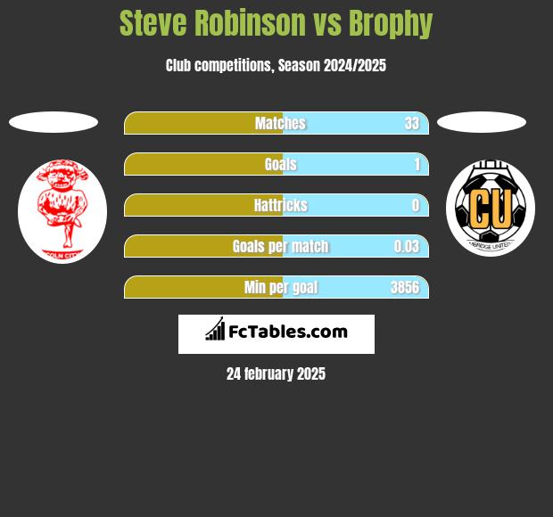 Steve Robinson vs Brophy h2h player stats