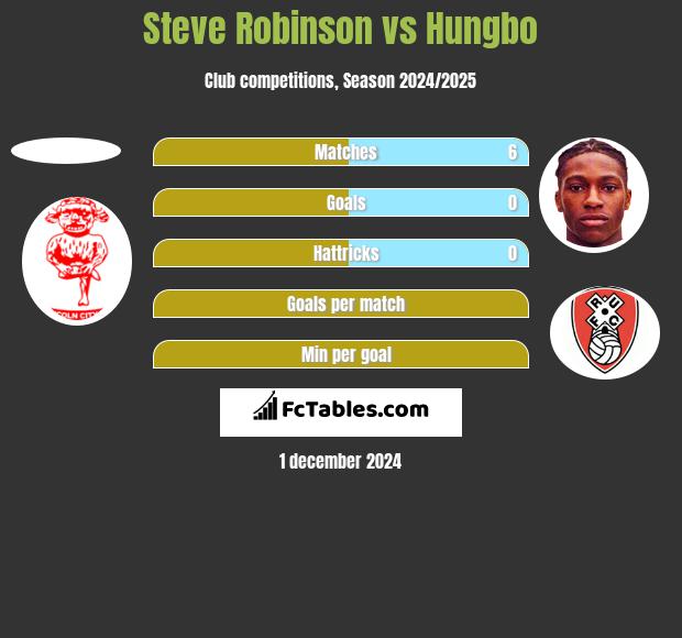 Steve Robinson vs Hungbo h2h player stats