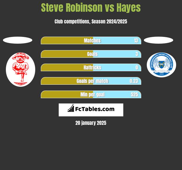 Steve Robinson vs Hayes h2h player stats