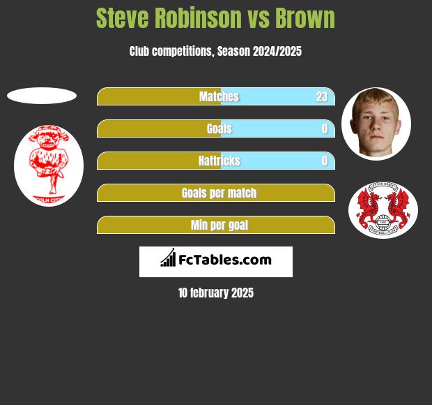 Steve Robinson vs Brown h2h player stats