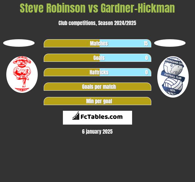 Steve Robinson vs Gardner-Hickman h2h player stats