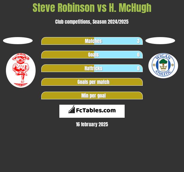 Steve Robinson vs H. McHugh h2h player stats