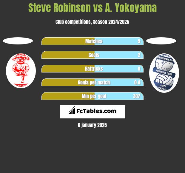 Steve Robinson vs A. Yokoyama h2h player stats