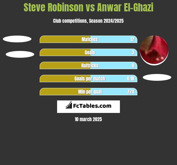 Steve Robinson vs Anwar El-Ghazi h2h player stats