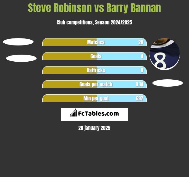 Steve Robinson vs Barry Bannan h2h player stats