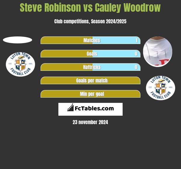 Steve Robinson vs Cauley Woodrow h2h player stats