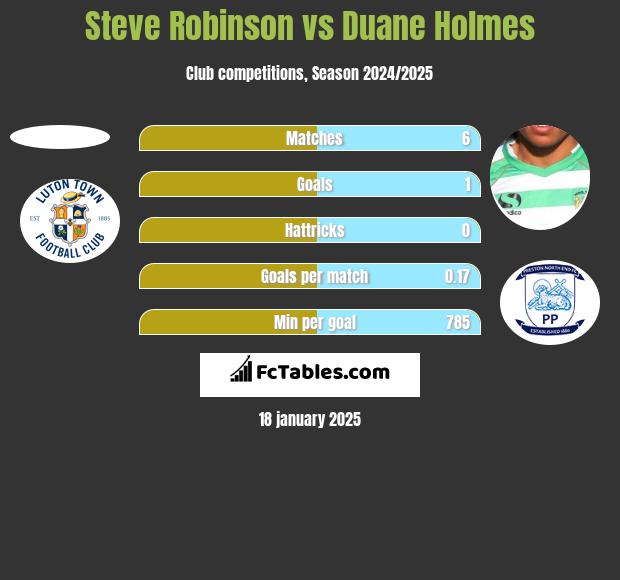 Steve Robinson vs Duane Holmes h2h player stats