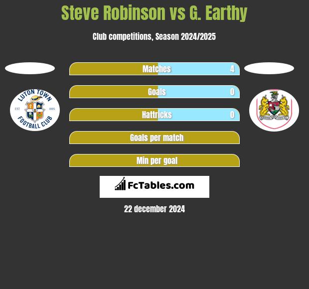 Steve Robinson vs G. Earthy h2h player stats