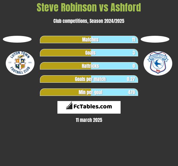 Steve Robinson vs Ashford h2h player stats