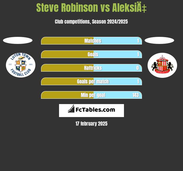 Steve Robinson vs AleksiÄ‡ h2h player stats