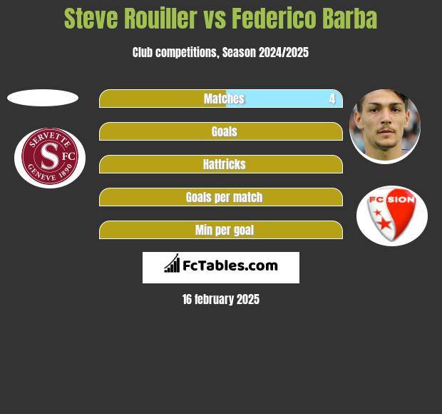 Steve Rouiller vs Federico Barba h2h player stats