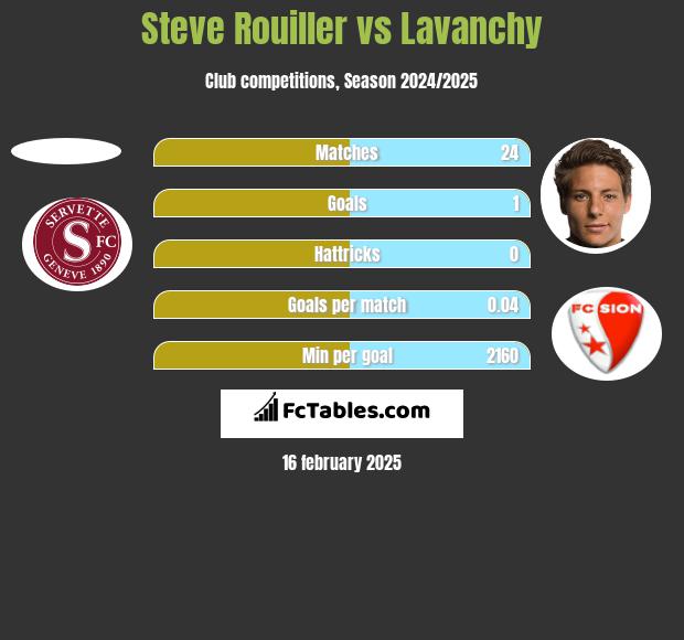 Steve Rouiller vs Lavanchy h2h player stats