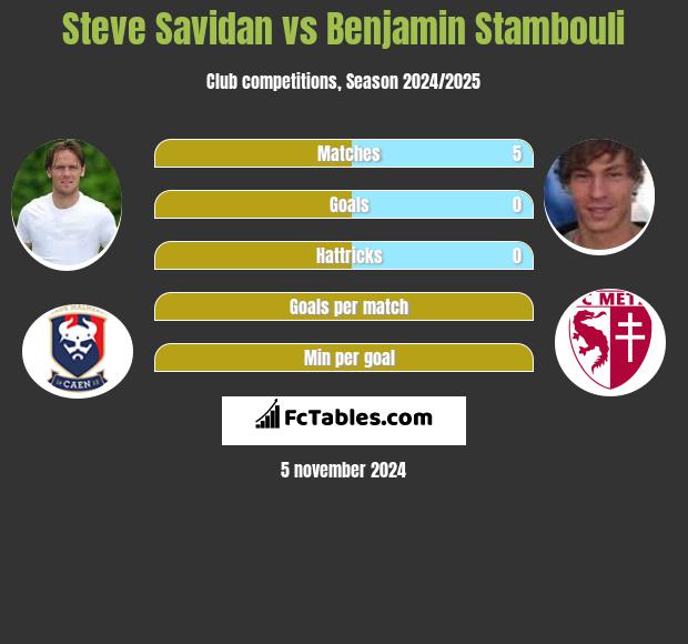 Steve Savidan vs Benjamin Stambouli h2h player stats