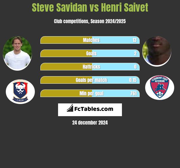 Steve Savidan vs Henri Saivet h2h player stats