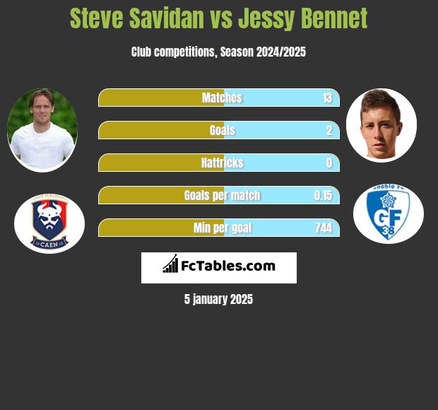 Steve Savidan vs Jessy Bennet h2h player stats