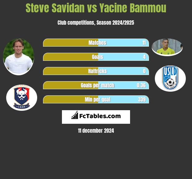 Steve Savidan vs Yacine Bammou h2h player stats