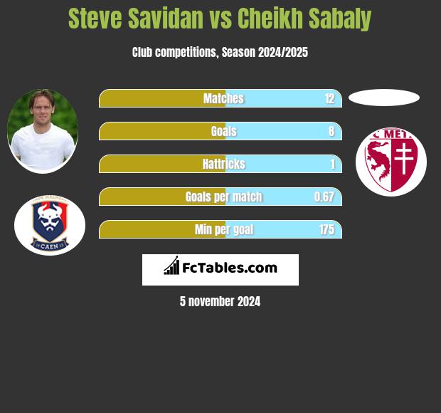 Steve Savidan vs Cheikh Sabaly h2h player stats