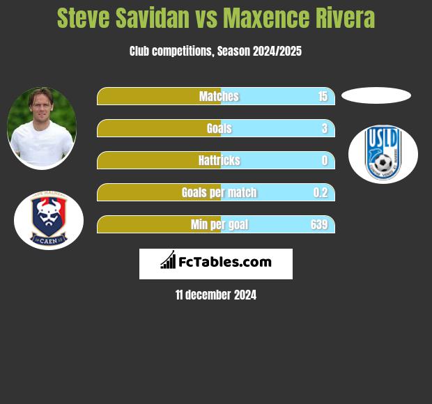 Steve Savidan vs Maxence Rivera h2h player stats