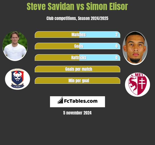 Steve Savidan vs Simon Elisor h2h player stats