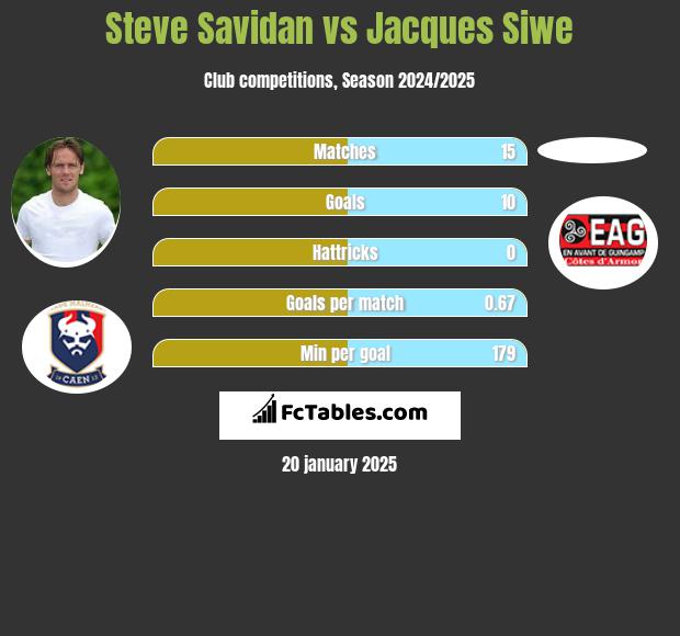 Steve Savidan vs Jacques Siwe h2h player stats