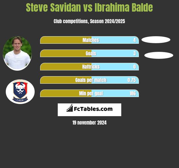 Steve Savidan vs Ibrahima Balde h2h player stats