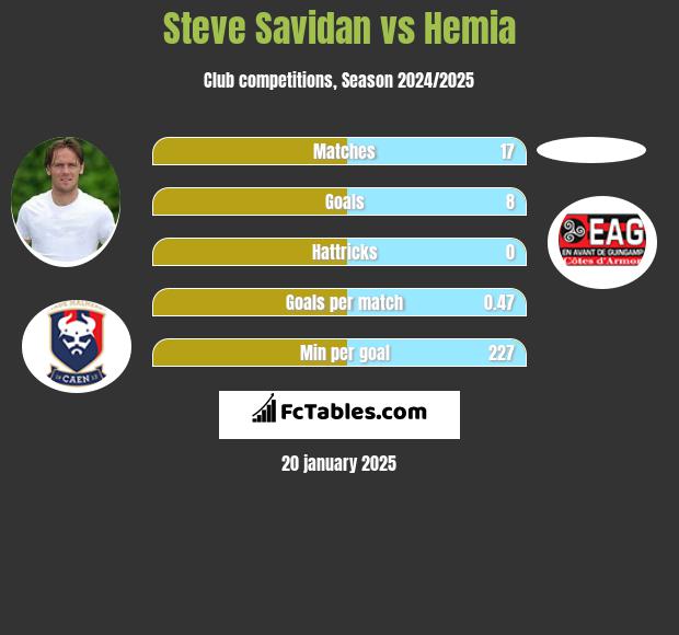 Steve Savidan vs Hemia h2h player stats