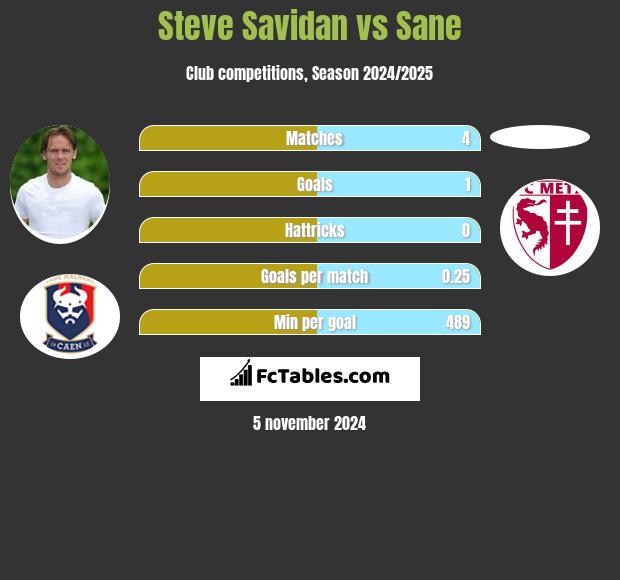 Steve Savidan vs Sane h2h player stats