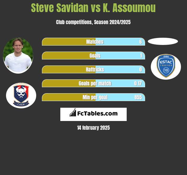 Steve Savidan vs K. Assoumou h2h player stats