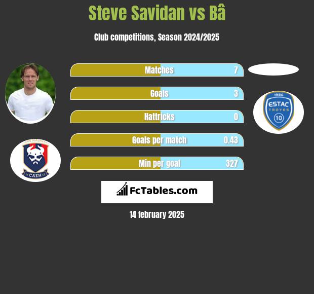 Steve Savidan vs Bâ h2h player stats