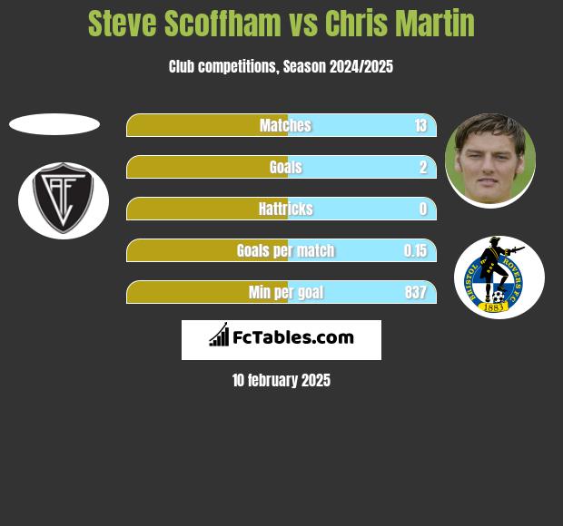 Steve Scoffham vs Chris Martin h2h player stats