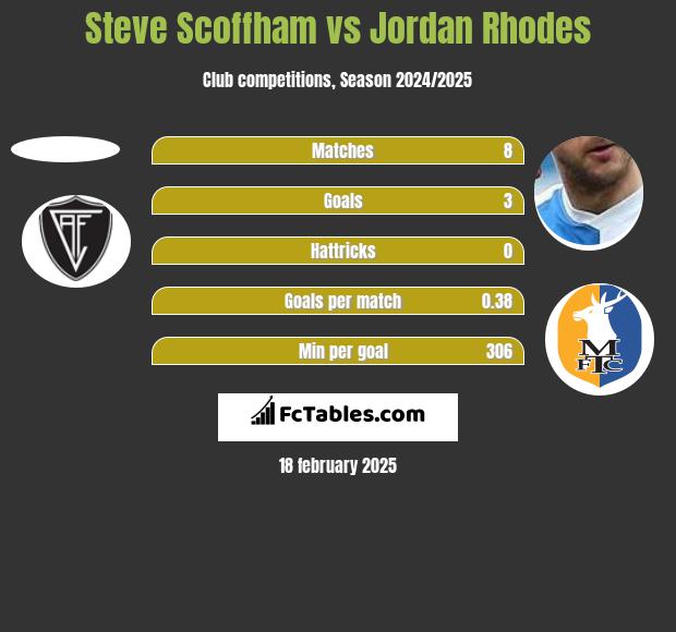 Steve Scoffham vs Jordan Rhodes h2h player stats