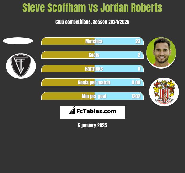 Steve Scoffham vs Jordan Roberts h2h player stats