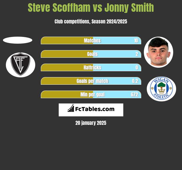 Steve Scoffham vs Jonny Smith h2h player stats