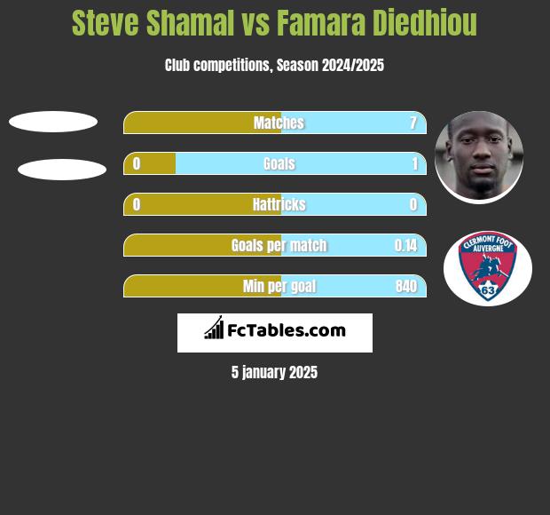 Steve Shamal vs Famara Diedhiou h2h player stats