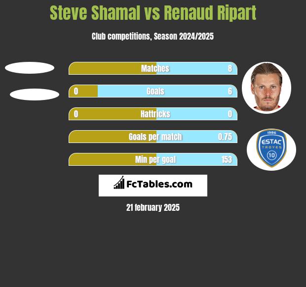 Steve Shamal vs Renaud Ripart h2h player stats